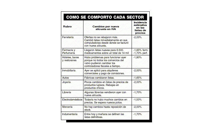 EL COMERCIO FACTURÓ AYER CON NUEVO IVA