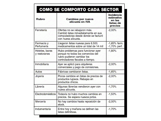 El comercio facturó ayer con nuevo IVA