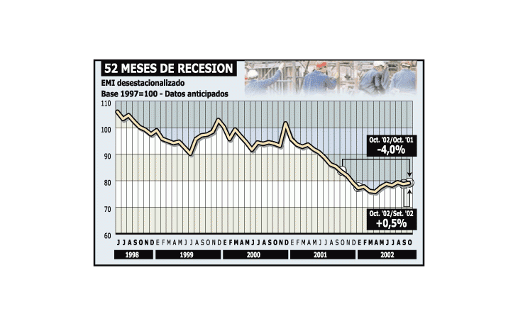 OCTUBRE FUE EL MEJOR MES DEL AÑO PARA LA INDUSTRIA