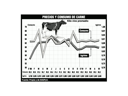Aftosa: crece consumo de carnes de ave y cerdo