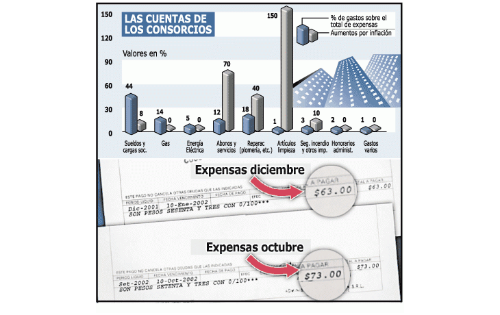EDIFICIOS: PREVÉN FUERTE AUMENTO DE LAS EXPENSAS