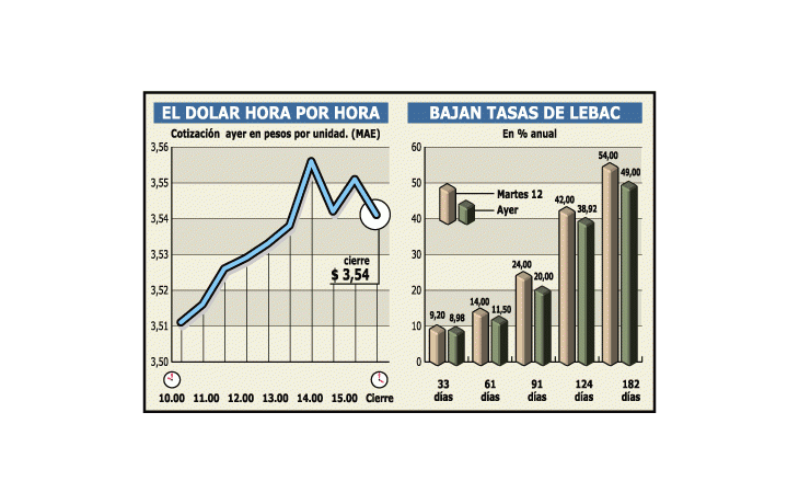 EL CENTRAL BAJÓ TASAS DE NUEVO: SE DESALIENTAN LOS INVERSORES