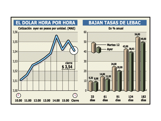 El Central bajó tasas de nuevo: se desalientan los inversores