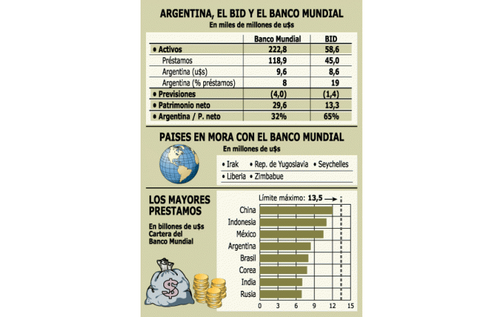 QUEDAN EN RIESGO CRÉDITOS POR U$S 3.000 MILLONES