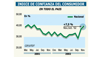 SUBE MÁS CONFIANZA DE LOS CONSUMIDORES