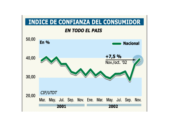 Sube más confianza de los consumidores