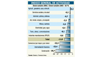 CRECIÓ LA ECONOMÍA 0,7% DURANTE OCTUBRE