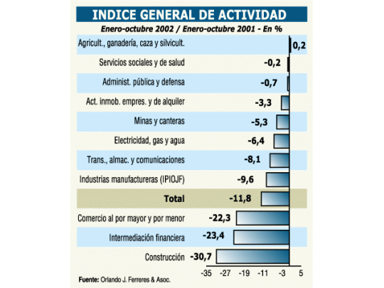 Creció la economía 0,7% durante octubre