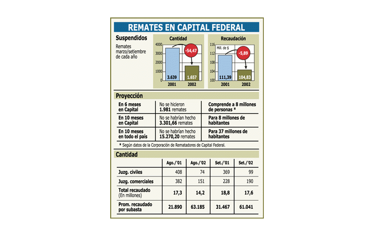 REMATES FRENADOS LLEGARÍAN A 15 MIL