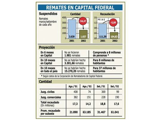 Remates frenados llegarían a 15 mil