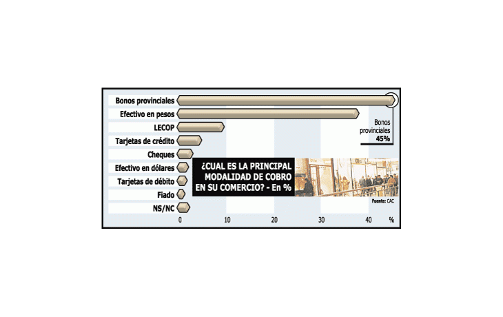 COMERCIO COBRA YA 45% EN BONOS