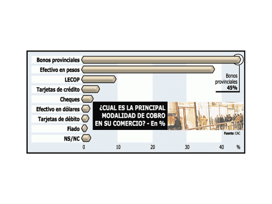 Comercio cobra ya 45% en bonos