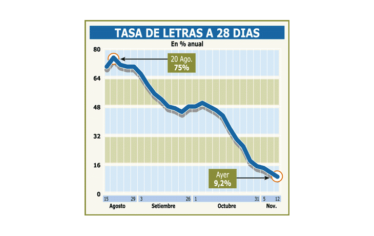 SE EXTINGUIRÍAN LOS PLAZOS FIJOS A 7 Y 14 DÍAS POR POCA DEMANDA