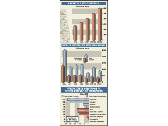 Positivo: bajaron 27% los amparos por el corralito