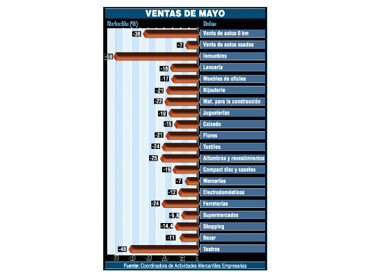 Cayeron fuerte las ventas en comercios
