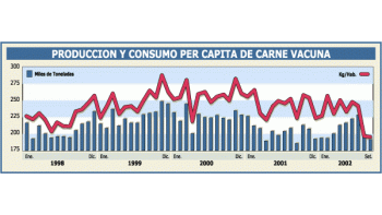 POR EL CLIMA SUBE 2% LA CARNE