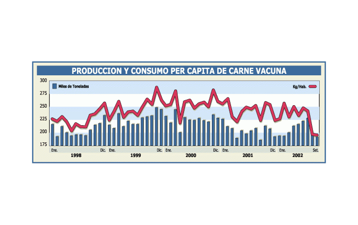 ámbito.com | Por el clima sube 2% la carne