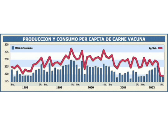 Por el clima sube 2% la carne