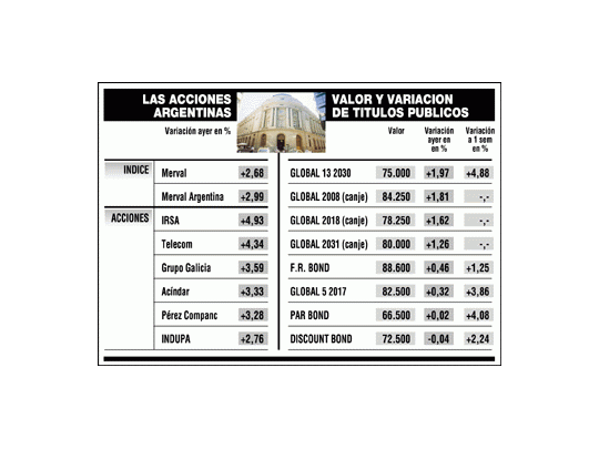 El mercado ignoró la política: las acciones suben y baja el riesgo
