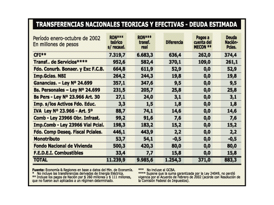 Deuda con provincias es ya de $ 800 millones
