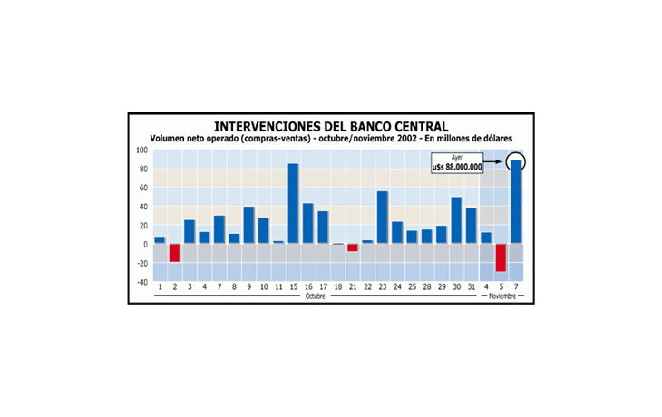 RÉCORD AYER DEL CENTRAL: COMPRÓ U$S 88 MILLONES