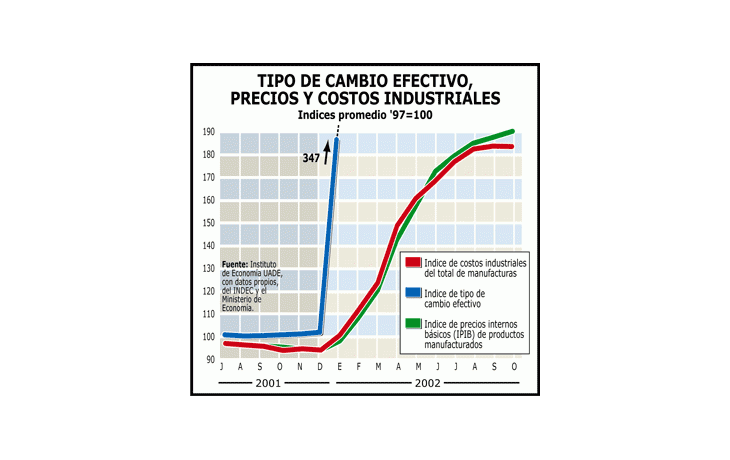 BAJAN COSTOS PARA LAS INDUSTRIAS