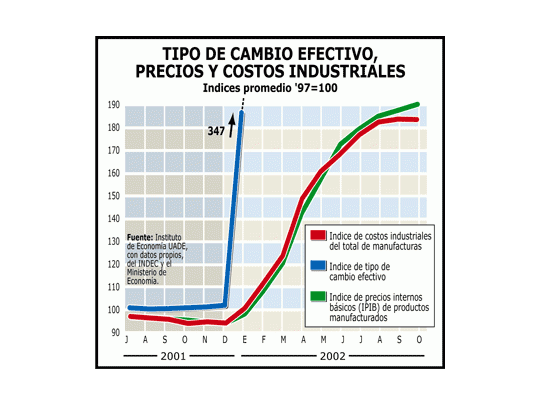 Bueno: bajan costos para las industrias