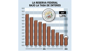 EEUU BAJÓ FUERTE LAS TASAS PARA REACTIVAR