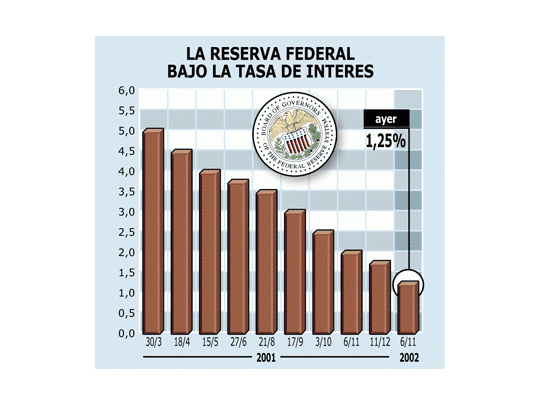 Greenspan bajó las tasas más de lo previsto