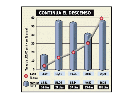 Audaz, el Central bajó las tasas pese a mayor demanda de dólares