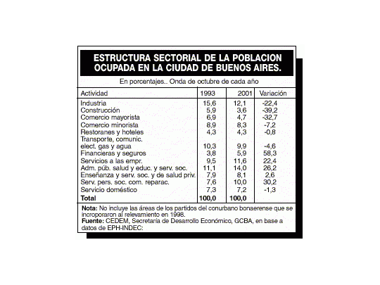 Buenos Aires parece provincia pobre por empleados públicos
