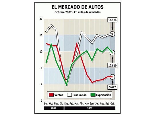 Leve repunte en producción de autos