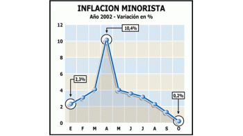 LA INFLACIÓN DE OCTUBRE EN LOS NIVELES DE CONVERTIBILIDAD: 0,2%