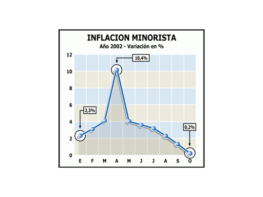 Positivo: la inflación fue de sólo 0,2%