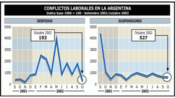 HAY MENOS DESPIDOS
