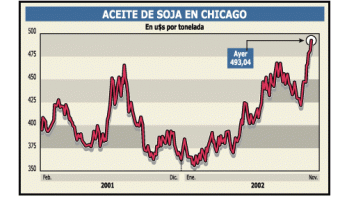 POR LA SOJA, EL PAÍS YA GANA U$S 200 MILLONES