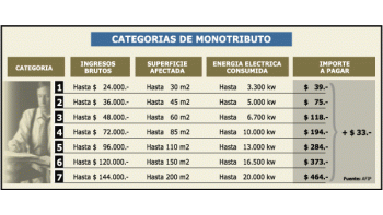 MODIFICARÁN MONOTRIBUTO PARA RECAUDAR MÁS (05/11/02)