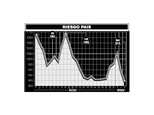 Subieron más de 5% los flamantes títulos