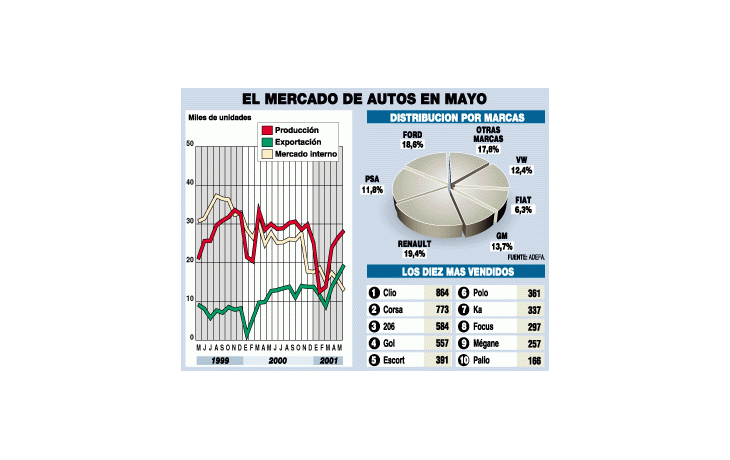 CAYÓ VENTA DE AUTOS A MÍNIMO EN 10 AÑOS