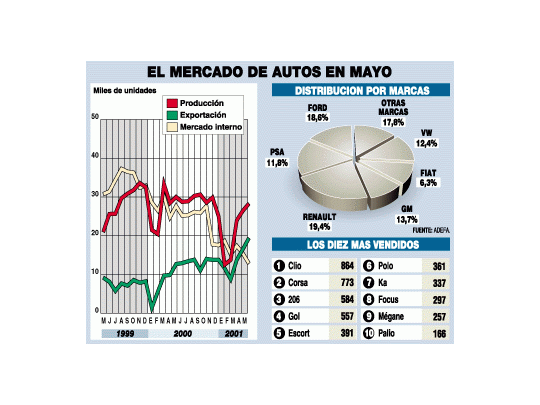 Cayeron más de 16% las ventas de los autos