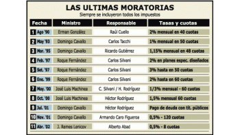 LANZARÁN PLAN PARA LOS QUE DEJARON DE PAGAR MORATORIA