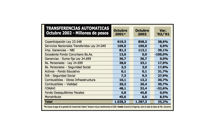 CRECIERON 25% ENVÍOS DE NACIÓN A PROVINCIAS