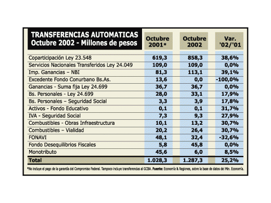 Crecieron 25% envíos de Nación a provincias