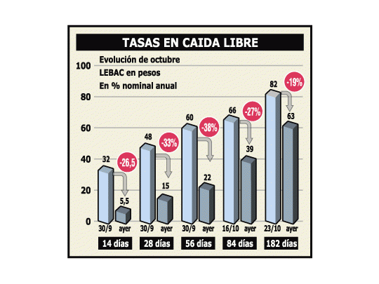 Sorprendente: la tasa entre bancos es de sólo 3% anual