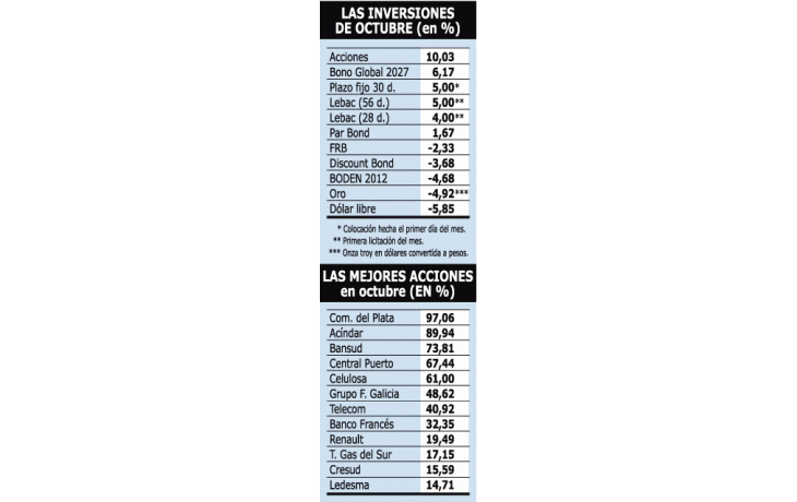 LAS ACCIONES FUERON LA MEJOR INVERSIÓN