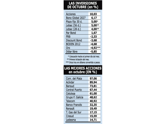 Las acciones fueron la mejor inversión