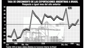 SIGUEN CRECIENDO VENTAS A BRASIL