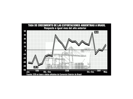 Pese a devaluación, siguen creciendo ventas a Brasil