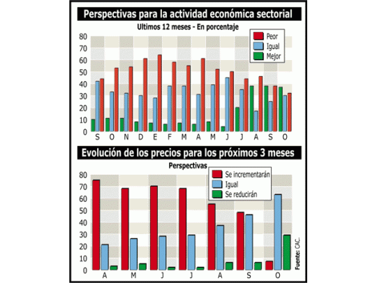 Comerciantes, con el mayor optimismo en dos años y medio