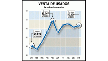 CRECIÓ 4% LA VENTA DE AUTOS USADOS